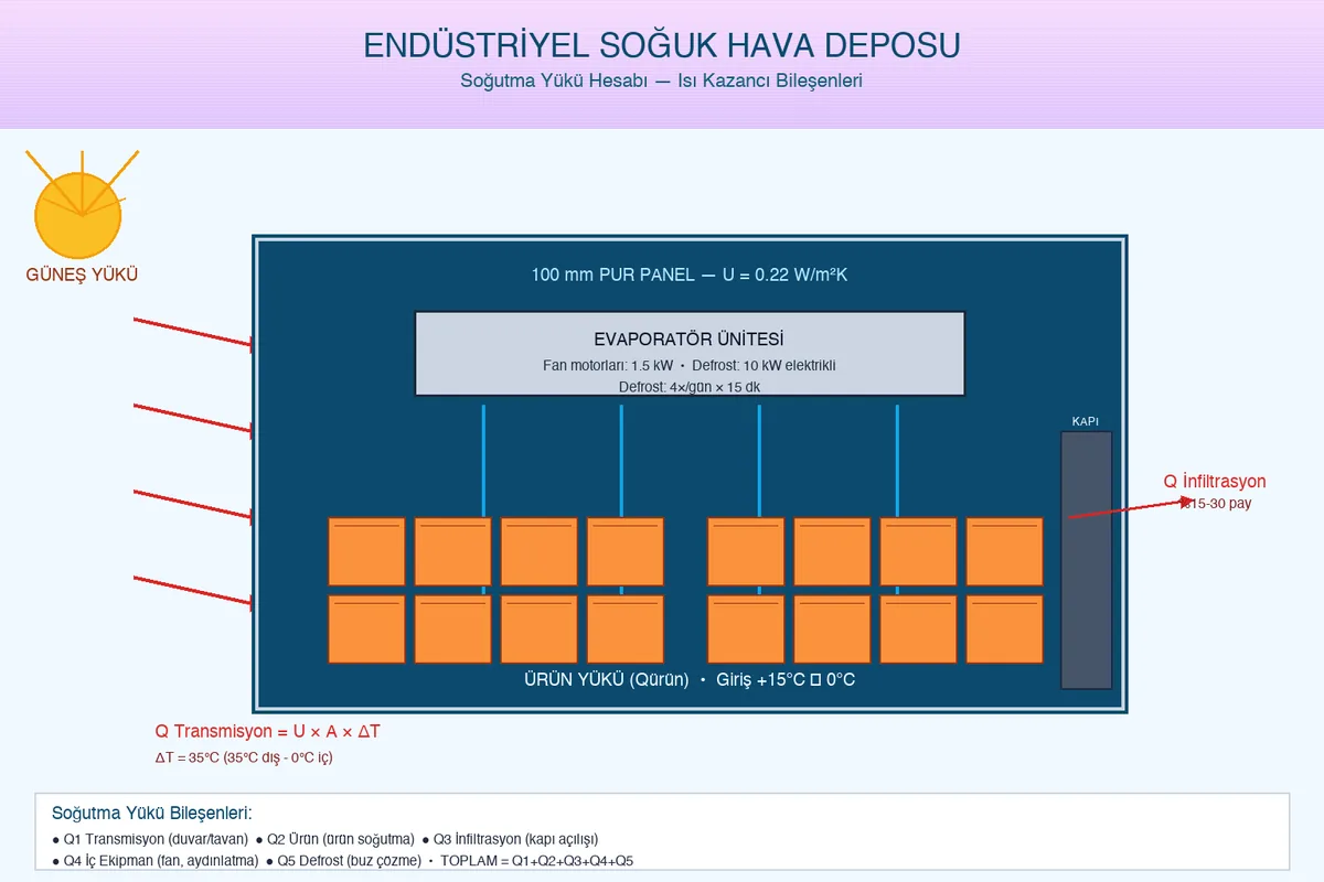 Endüstriyel Soğutmada Soğutma Yükü Hesabı ve Isı Kazancı Analizi